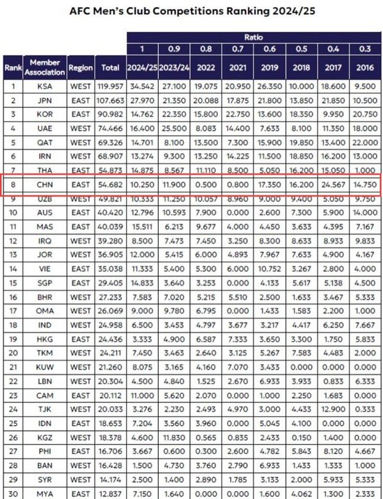 遭泰国反超！亚足联：中超亚冠席位缩减为1+1+1