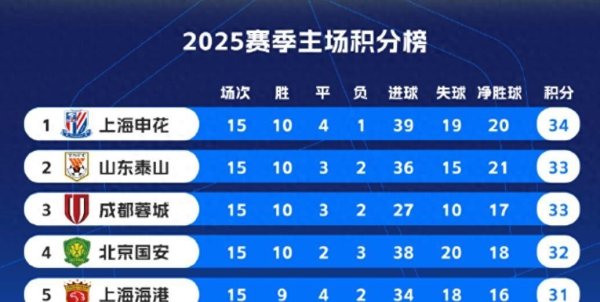 申花主场称王，海港夺冠却主场仅排第五！2025中超主场战绩揭秘