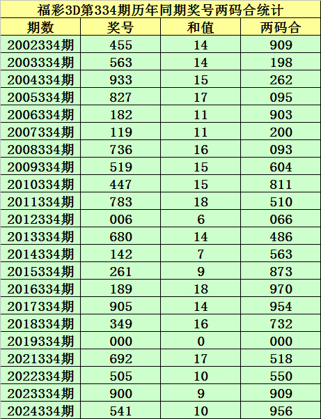 334期小霸王陈设三推测奖号：两码合两码差分析