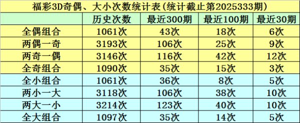 334期明皇陈列三预测奖号：大小跨度和值分析