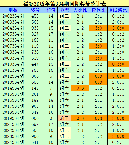 334期刘科陈列三预测奖号：号码频次和012路比分析