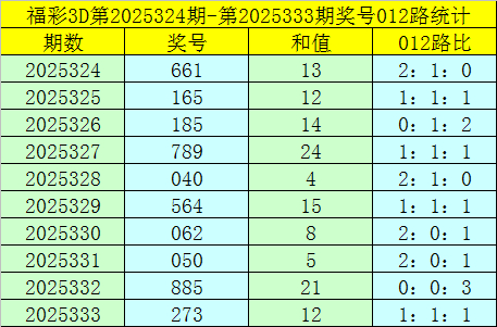 334期卜算子陈设三瞻望奖号：百位十位个位分析