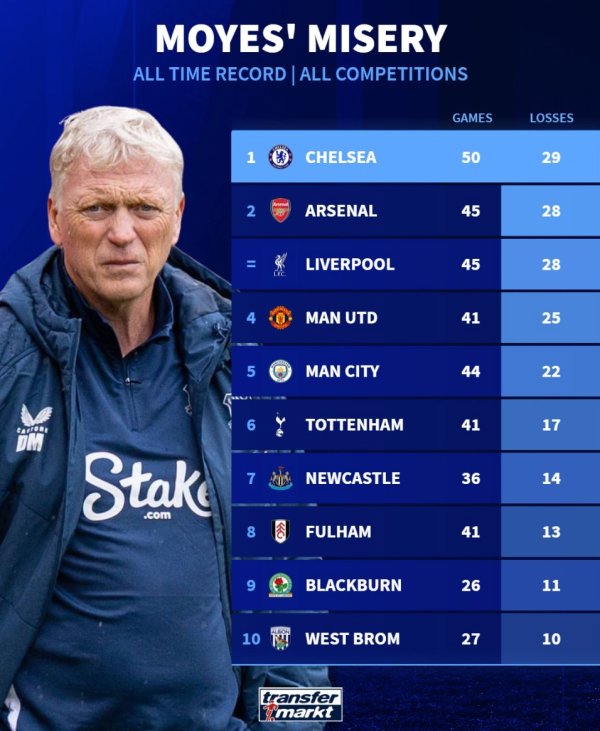 50战29负，切尔西成为莫耶斯阐扬生存输球次数最多的敌手