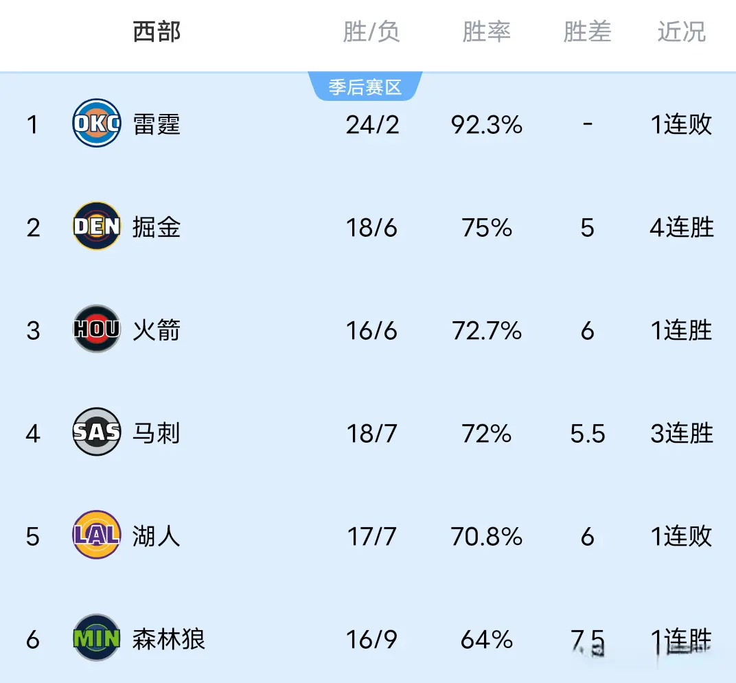 跟着雷霆爆冷不敌马刺，NBA西部排行出炉:马刺反超湖东说念主升第四!