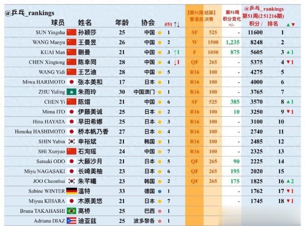2025年总积分出炉: 孙颖莎第一, 但濒临6500分失效压力, 鳗鱼踏实