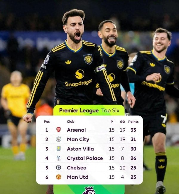 曼联在英超上半区球队中的战绩第一！可信讲授了劫富济贫