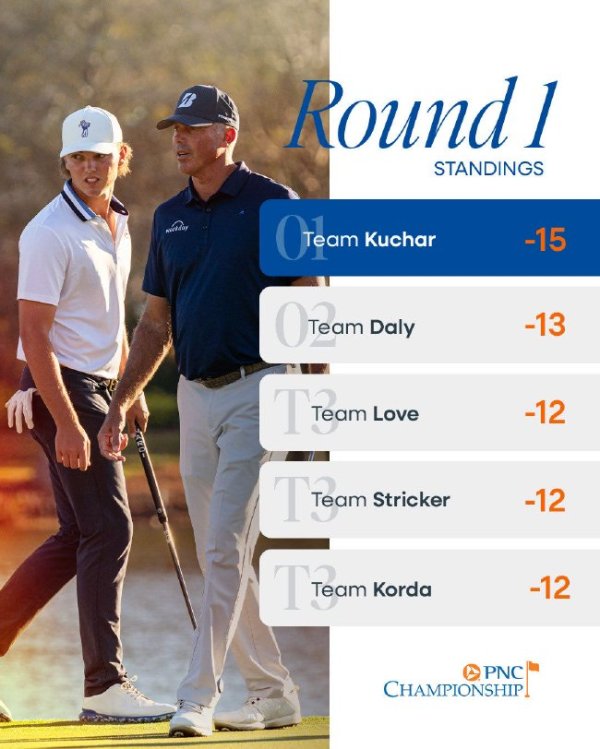 PNC锦标赛库查尔父子57杆当先 达利父子名按次二