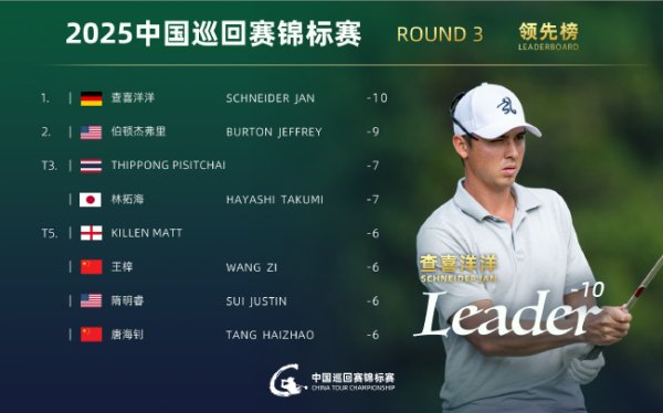 中国巡回赛锦标赛查乐陶陶54洞领跑 王梓T5