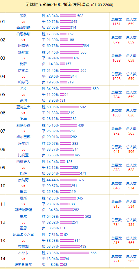 投票看望：尤文解救率84% 狼队vs西汉姆得票高