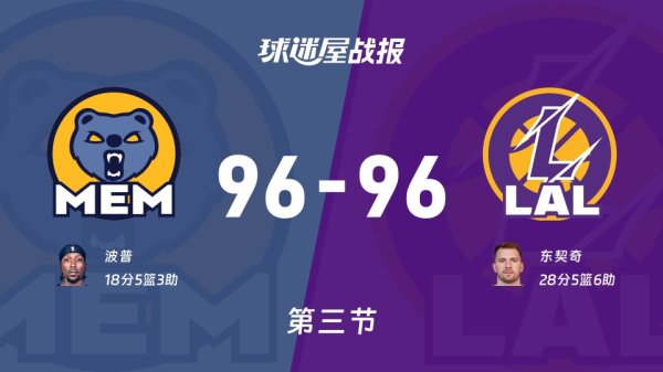 NBA惯例赛：第三节完，灰熊96-96湖东说念主战平，波普18+5+3，东契奇28+5+6