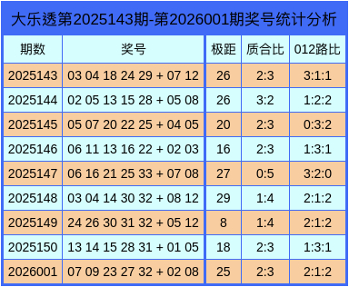 002期王潇大乐透展望奖号：极距分析