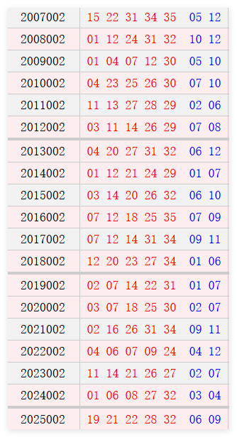 大乐透002期历史同时号码全汇总