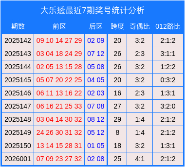 002期高洪宇大乐透预测奖号：跨度数据