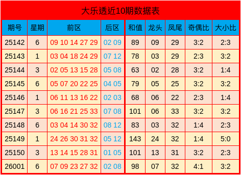002期耿书利大乐透预测奖号：龙头分析