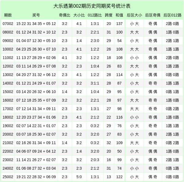 002期侯晓峰大乐透预测奖号：前区奇偶比