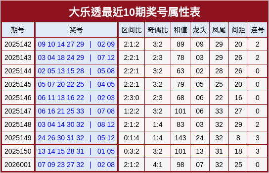 002期彩球大乐透预测奖号：区间分析
