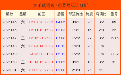 002期马志江大乐透量度奖号：邻孤传比分析