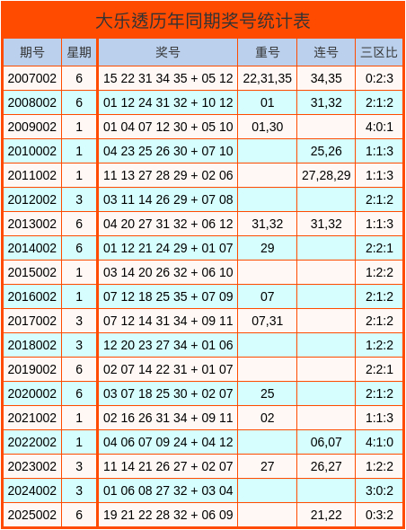 002期潘笑傲大乐透预测奖号：重号分析