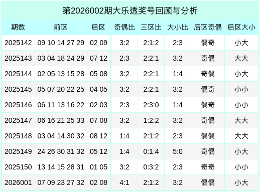 002期靳红生大乐透预测奖号：前区三分离析