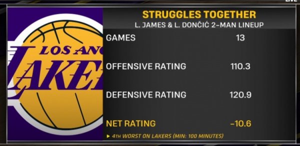 成果欠安！詹姆斯&东契奇同场时湖东说念主净遵循-10.6 驻扎遵循仅120.9