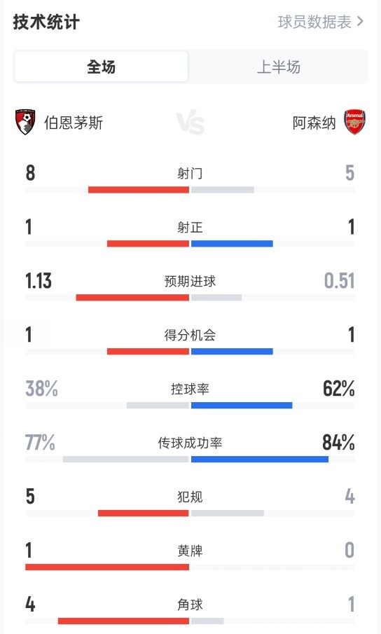 伯恩茅斯半场1-1阿森纳：射门8-5，射正1-1，控球率38%-62%