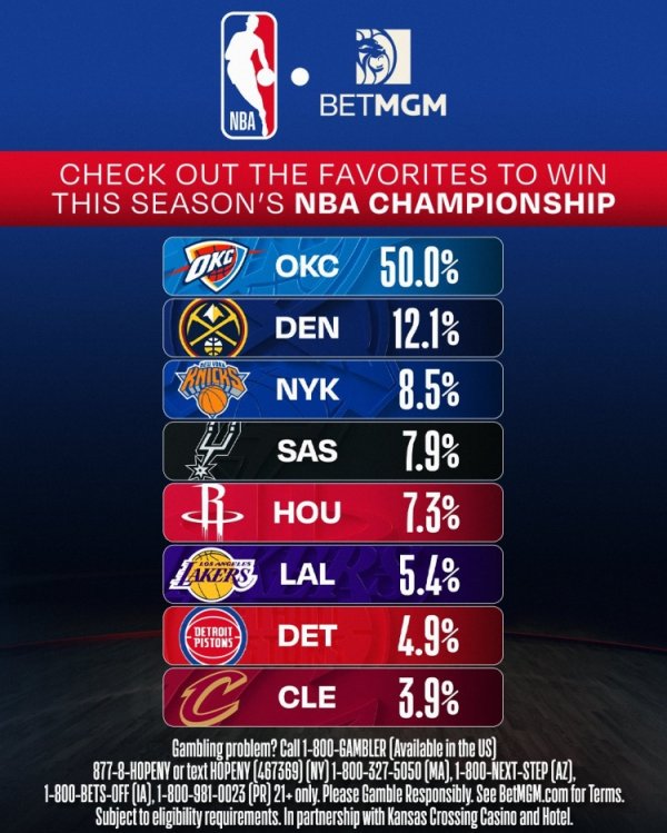 NBA官方援用数据！雷霆夺冠概率50% 掘金12.1%第2 火箭第5湖东说念主第6