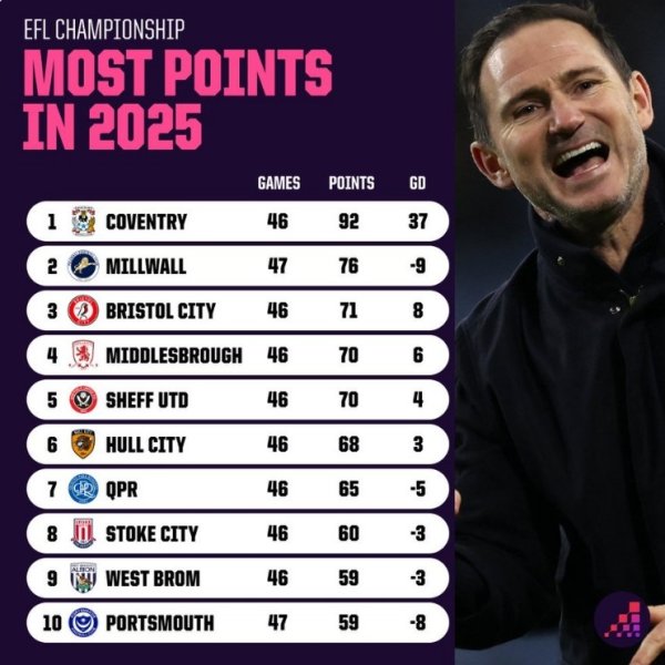 兰帕德抓教考文垂2025年英冠积分92分，比其他球队至少多16分