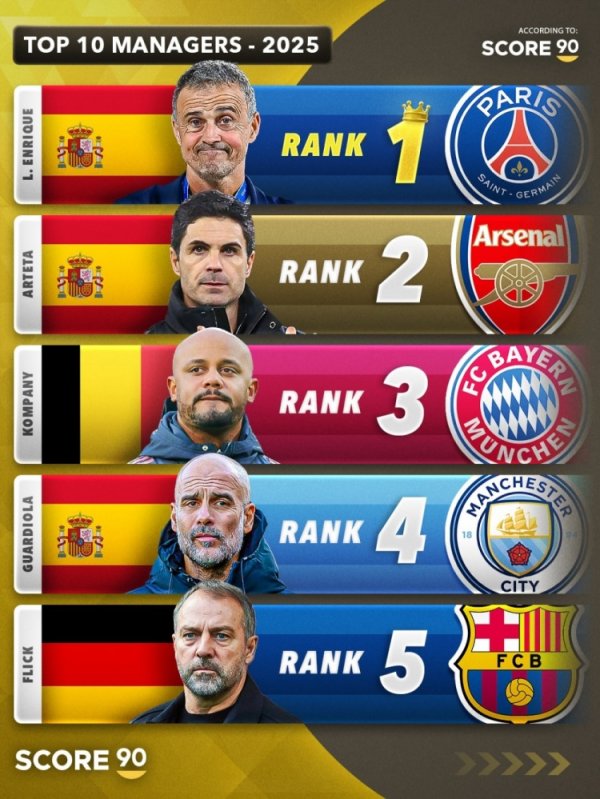 Score90评2025年最好主帅：恩里克居首，阿尔特塔第2，孔帕尼第3